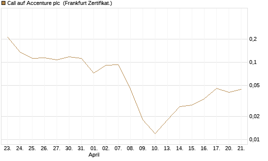 Call auf Accenture plc [Vontobel] Chart