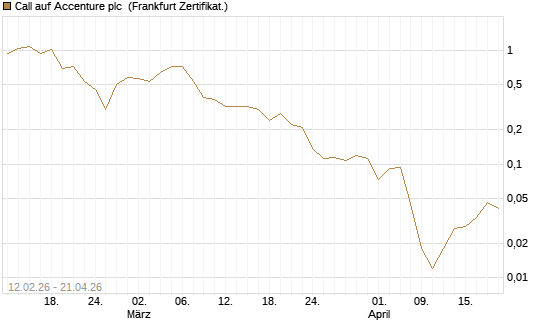 Call auf Accenture plc [Vontobel] Chart