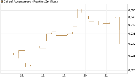Call auf Accenture plc [Vontobel] Chart