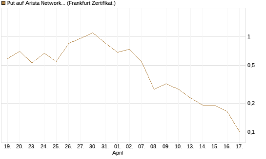 Put auf Arista Networks Inc [Vontobel] Chart