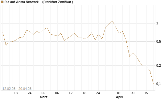Put auf Arista Networks Inc [Vontobel] Chart