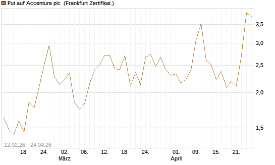 Put auf Accenture plc [Vontobel] Chart