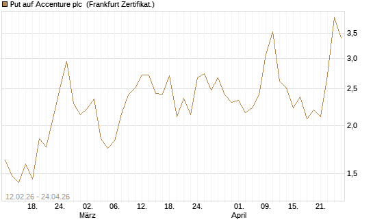 Put auf Accenture plc [Vontobel] Chart