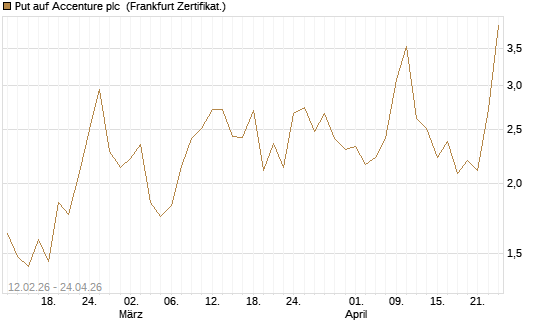 Put auf Accenture plc [Vontobel] Chart