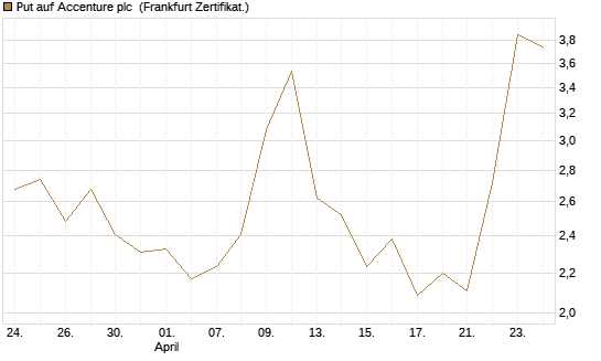 Put auf Accenture plc [Vontobel] Chart