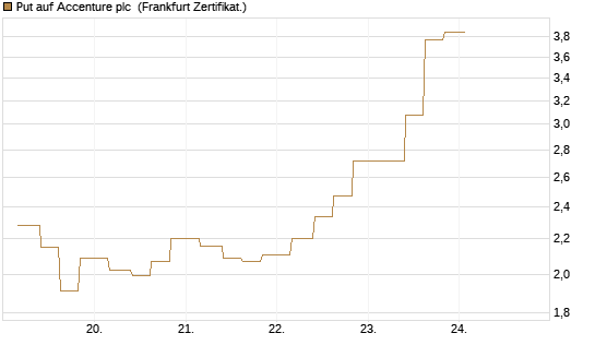 Put auf Accenture plc [Vontobel] Chart