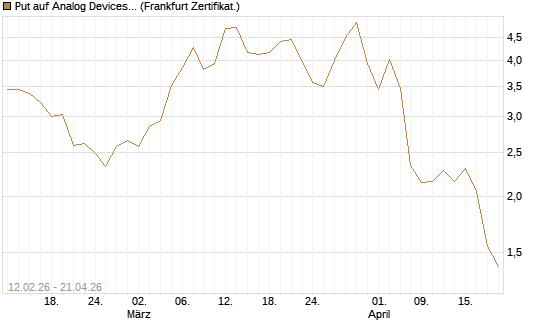 Put auf Analog Devices [Vontobel] Chart