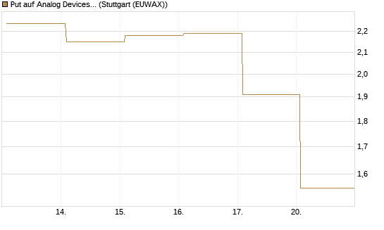 Put auf Analog Devices [Vontobel] Chart