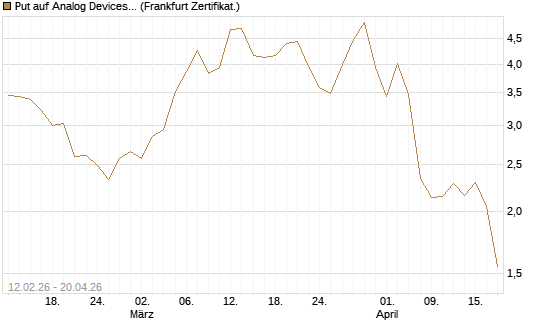 Put auf Analog Devices [Vontobel] Chart