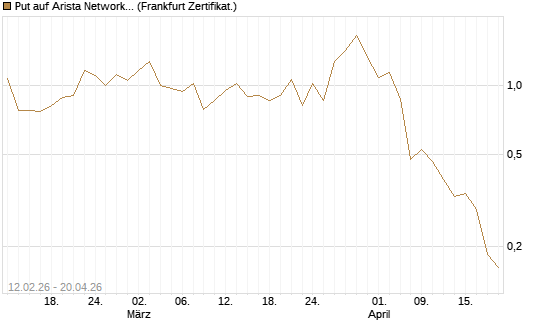 Put auf Arista Networks Inc [Vontobel] Chart