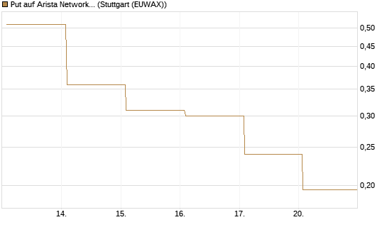 Put auf Arista Networks Inc [Vontobel] Chart