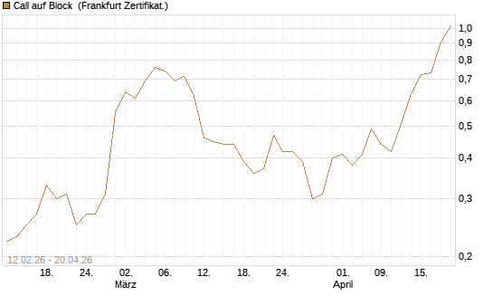 Call auf Block [Vontobel] Chart