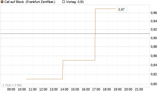 Call auf Block [Vontobel] Chart