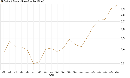 Call auf Block [Vontobel] Chart