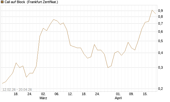 Call auf Block [Vontobel] Chart