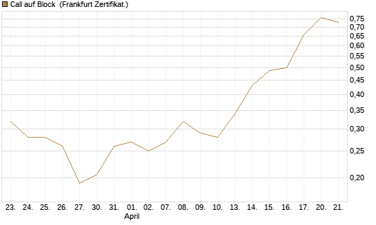 Call auf Block [Vontobel] Chart