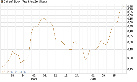 Call auf Block [Vontobel] Chart