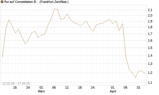 Put auf Constellation Brands A [Vontobel] Chart