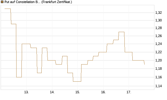 Put auf Constellation Brands A [Vontobel] Chart