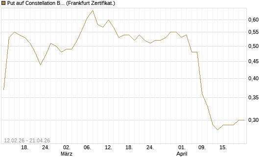 Put auf Constellation Brands A [Vontobel] Chart