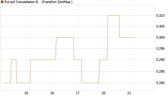 Put auf Constellation Brands A [Vontobel] Chart