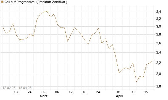 Call auf Progressive [Vontobel] Chart