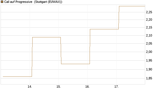 Call auf Progressive [Vontobel] Chart