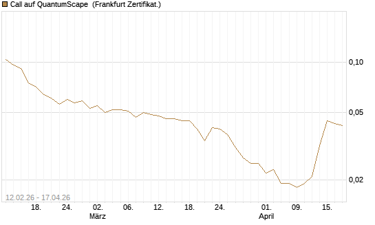 Call auf QuantumScape [Vontobel] Chart