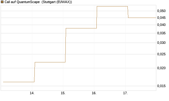Call auf QuantumScape [Vontobel] Chart