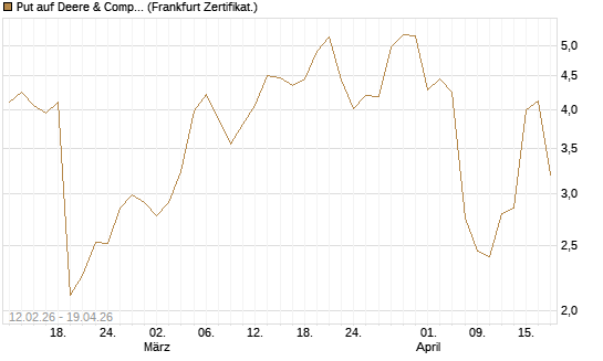 Put auf Deere & Company 	 [Vontobel] Chart