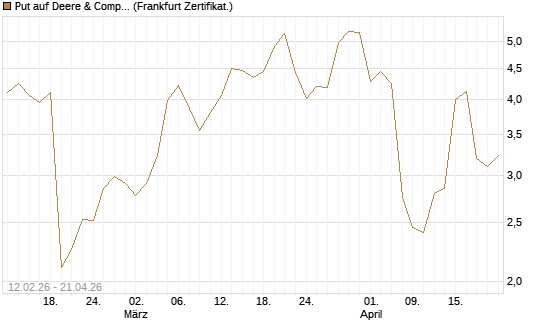 Put auf Deere & Company 	 [Vontobel] Chart