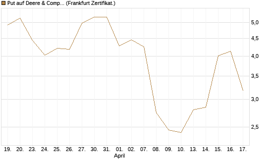 Put auf Deere & Company 	 [Vontobel] Chart