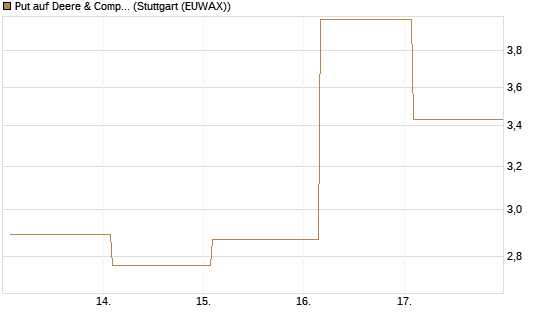 Put auf Deere & Company 	 [Vontobel] Chart