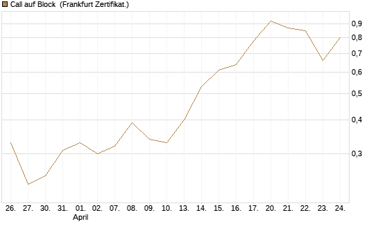 Call auf Block [Vontobel] Chart