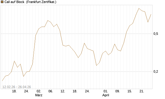 Call auf Block [Vontobel] Chart