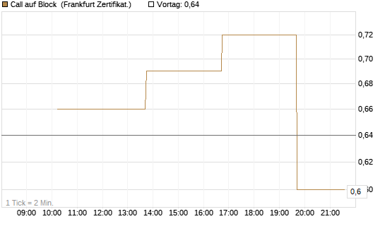 Call auf Block [Vontobel] Chart