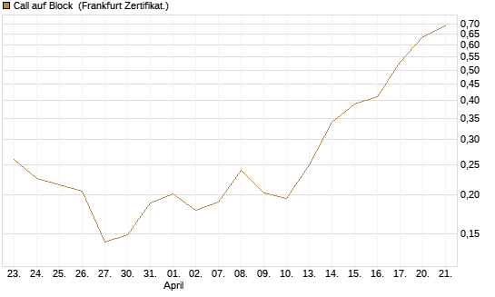 Call auf Block [Vontobel] Chart
