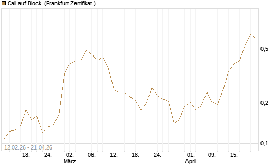 Call auf Block [Vontobel] Chart
