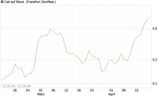 Call auf Block [Vontobel] Chart