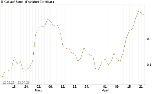 Call auf Block [Vontobel] Chart
