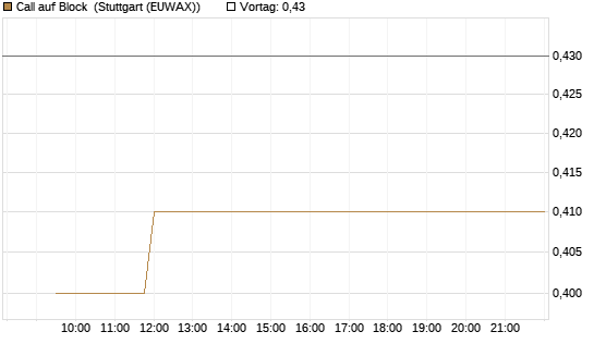 Call auf Block [Vontobel] Chart