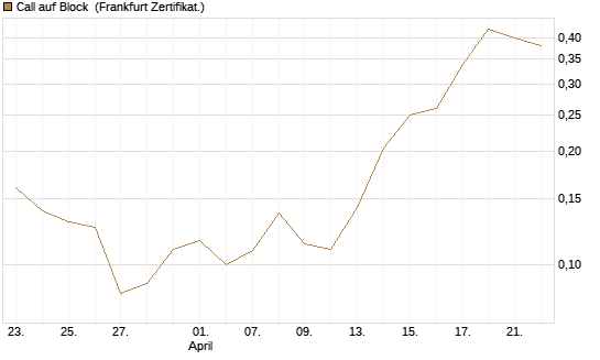 Call auf Block [Vontobel] Chart
