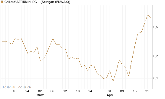 Call auf AFFIRM HLDGS A [Vontobel] Chart