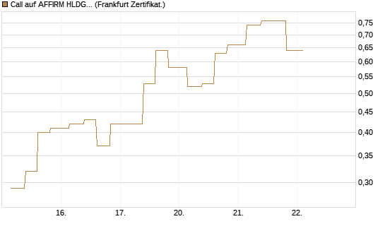 Call auf AFFIRM HLDGS A [Vontobel] Chart