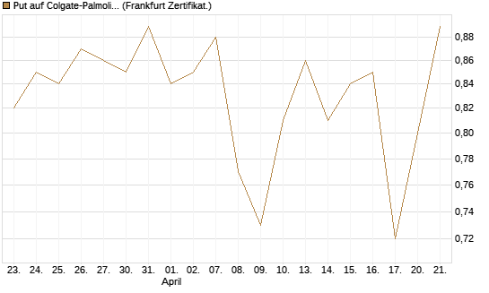 Put auf Colgate-Palmolive [Vontobel] Chart