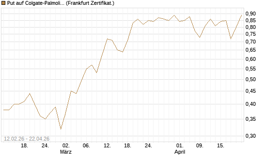 Put auf Colgate-Palmolive [Vontobel] Chart
