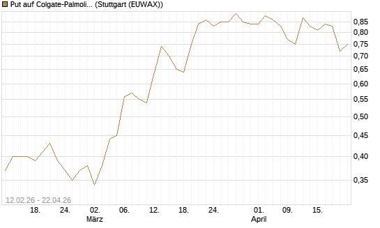 Put auf Colgate-Palmolive [Vontobel] Chart