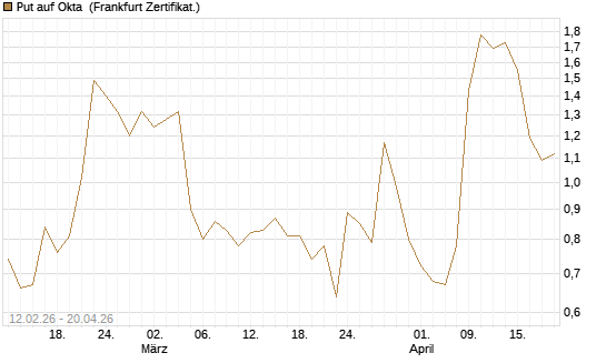Put auf Okta [Vontobel] Chart