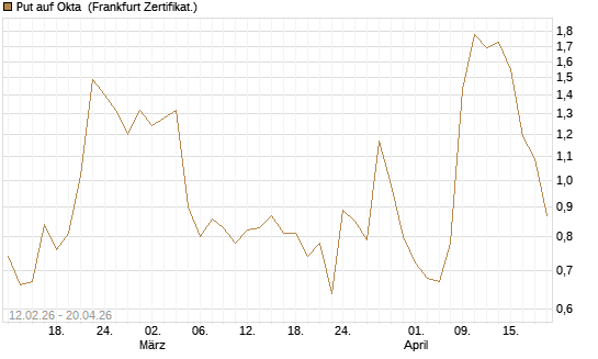 Put auf Okta [Vontobel] Chart