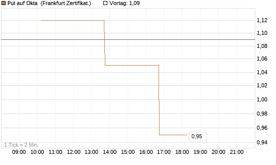 Put auf Okta [Vontobel] Chart